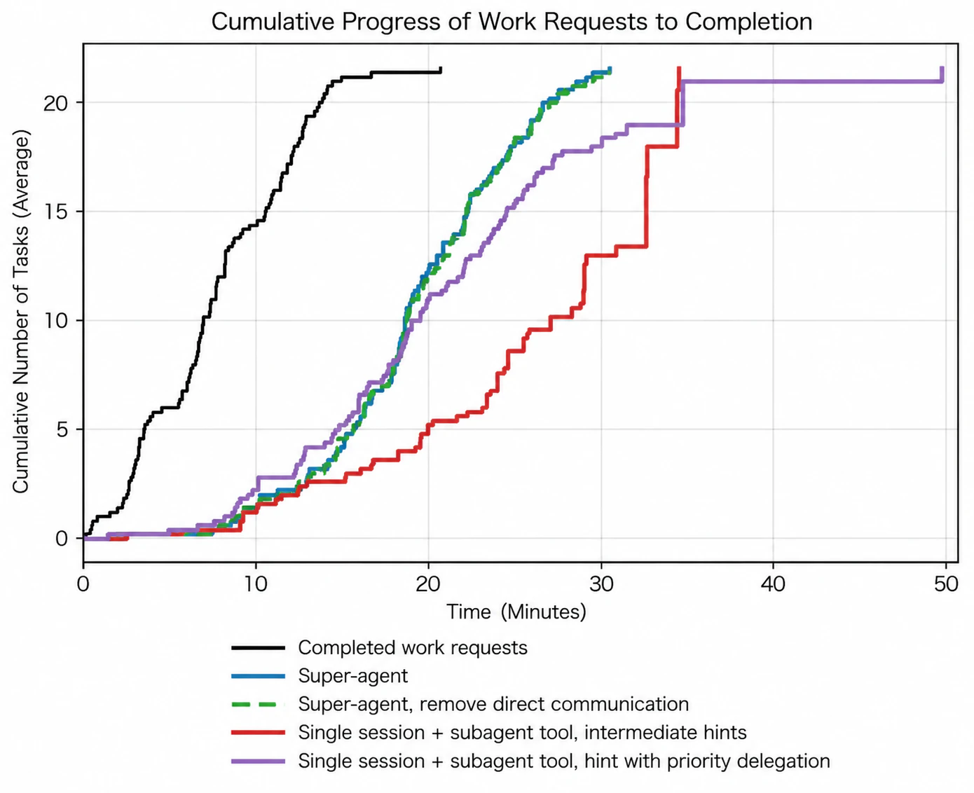 Cumulative arrival curve for work requests and cumulative completion curves for the four approaches, averaged over five runs. Message intervals and work durations were scaled to one-quarter of their original values; model-call durations were real.