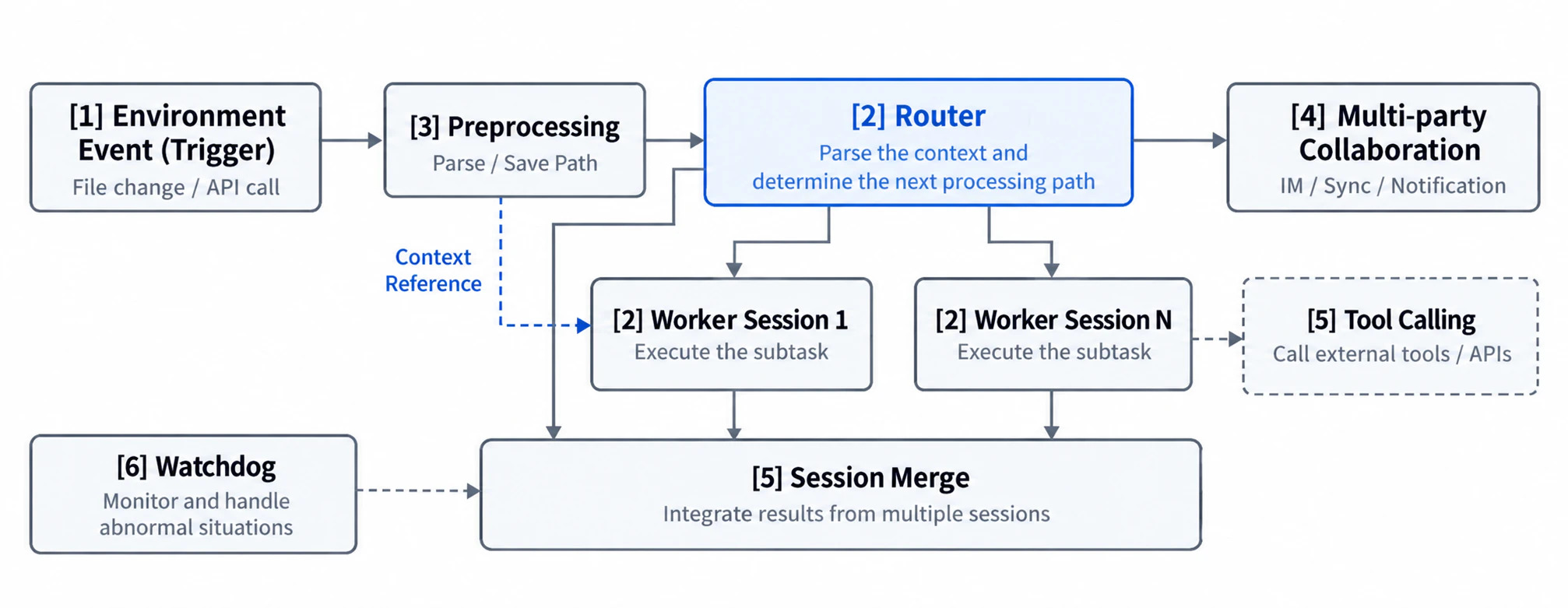 Overall Super-agent system architecture. Labels [2] through [6] correspond to Sections 2 through 6.