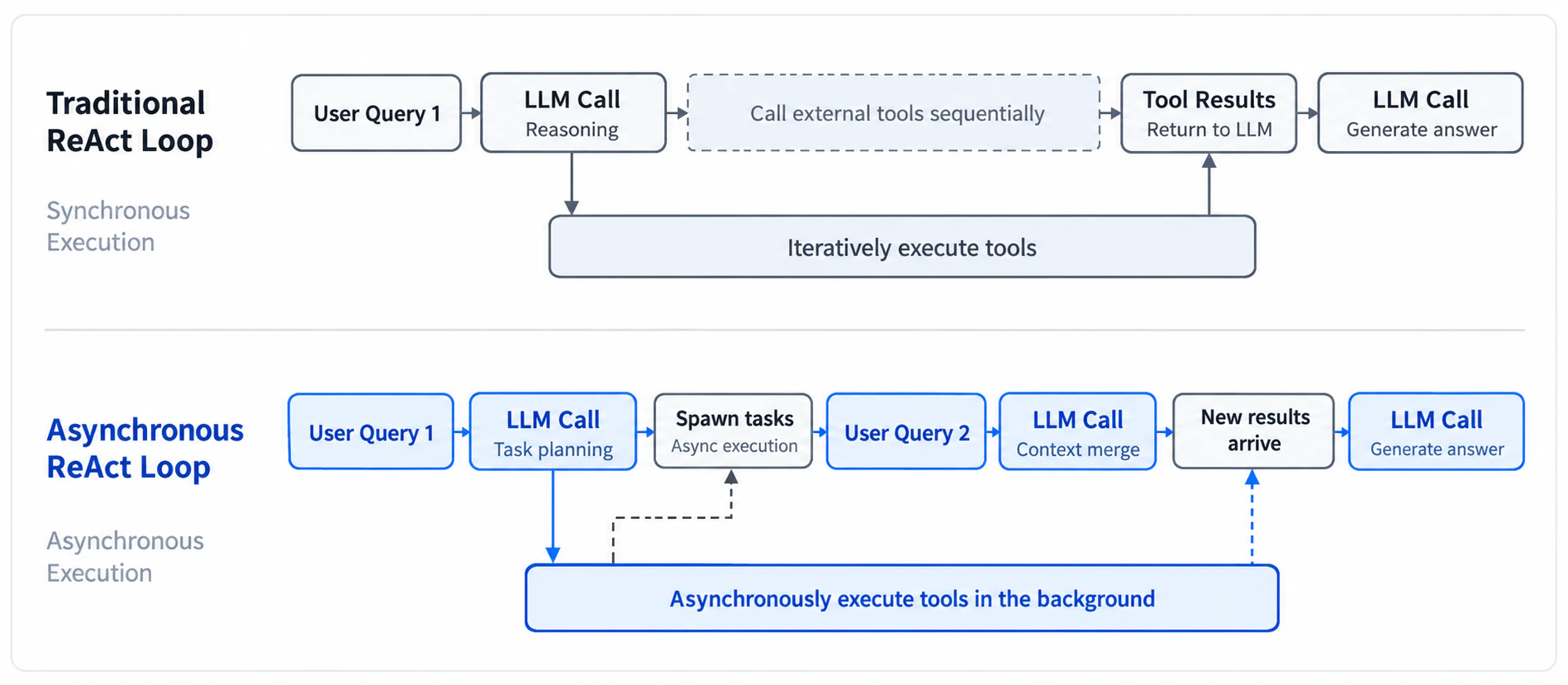 Classic versus asynchronous ReAct Loops: an asynchronous call immediately returns a Started notification, allowing the session to keep responding to new messages while the tool runs in the background.