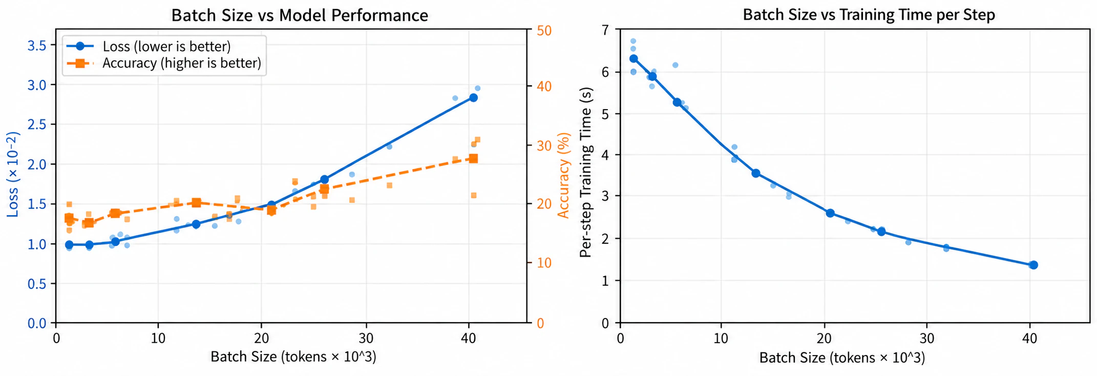 Batch size plotted against loss, accuracy and per-step training time.