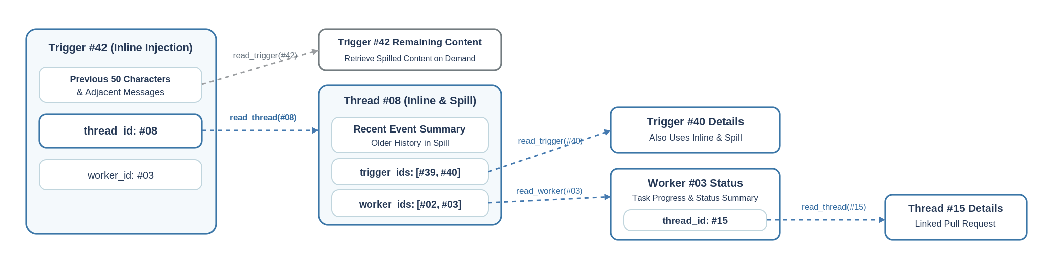 Chain of Recall: every retrieved object inlines the IDs of related objects for the next hop, allowing context to be expanded step by step along references.