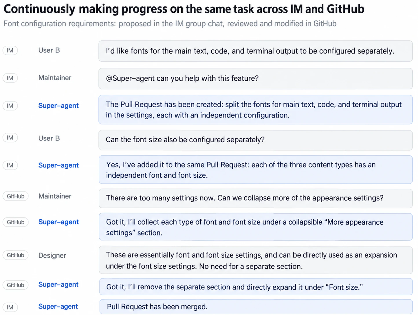 The same task continues across an IM group chat and a GitHub Pull Request review.