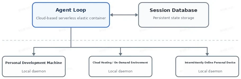 Compute-storage separation and execution-environment decoupling: the Agent Loop and persistent state are separated in the cloud, while device-side daemons connect different execution environments on demand.
