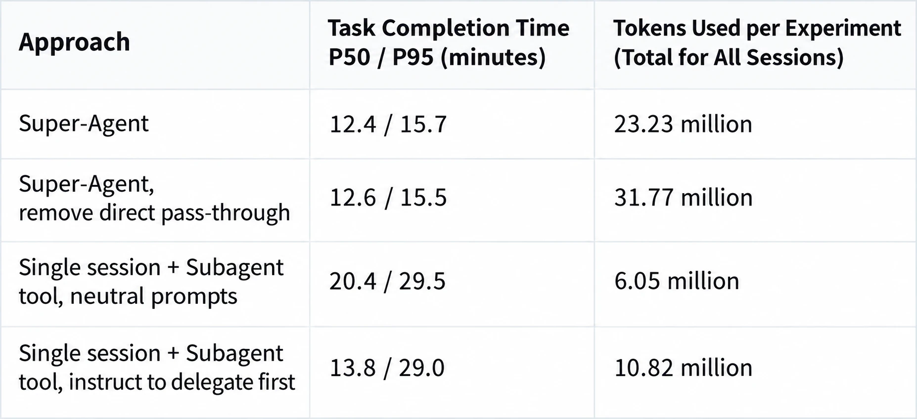 Task completion time P50/P95 and total tokens used per experiment for the four approaches.