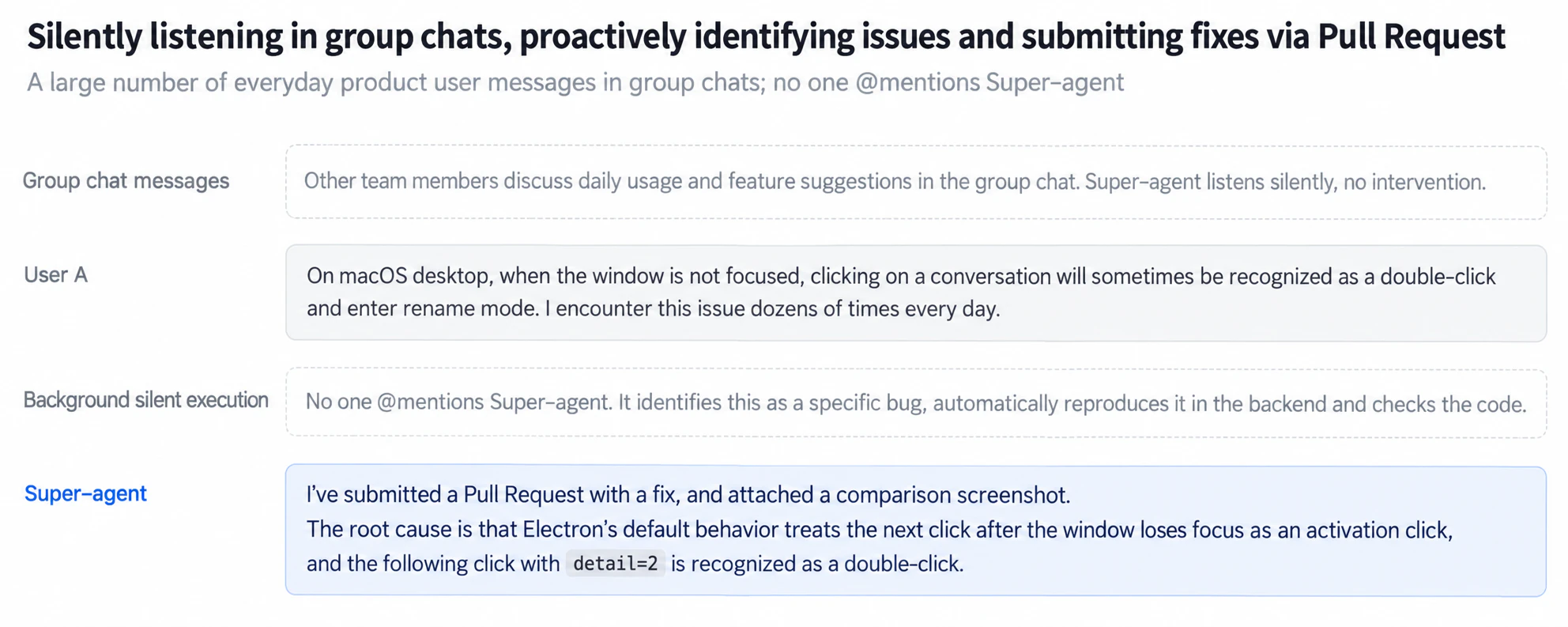 Continuously monitoring public group chats to proactively identify bugs and submit fix Pull Requests without being @mentioned.