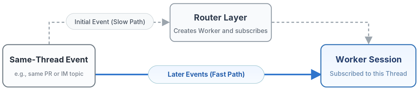 Subscription and direct delivery: the initial event passes through the Router layer to create a Worker and establish a subscription. Subsequent events in the same Thread are sent directly to that Worker.