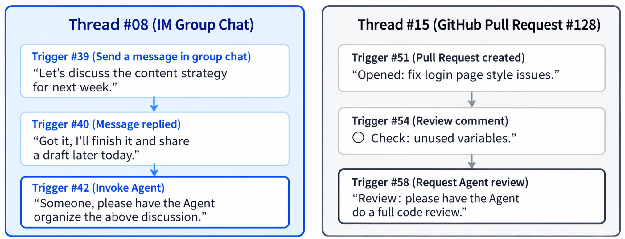 Examples of Threads: successive Triggers under the same IM topic or GitHub Pull Request form a Thread.