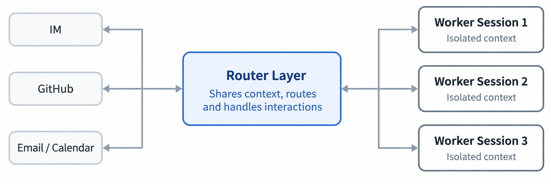 Two-layer architecture: the Router layer handles routing and external interaction, while multiple Worker Sessions execute tasks concurrently in isolated contexts.