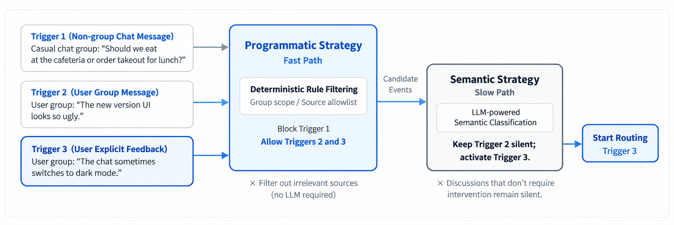 Two-stage filtering: programmatic policies remove most irrelevant messages before semantic policies decide whether action is needed.