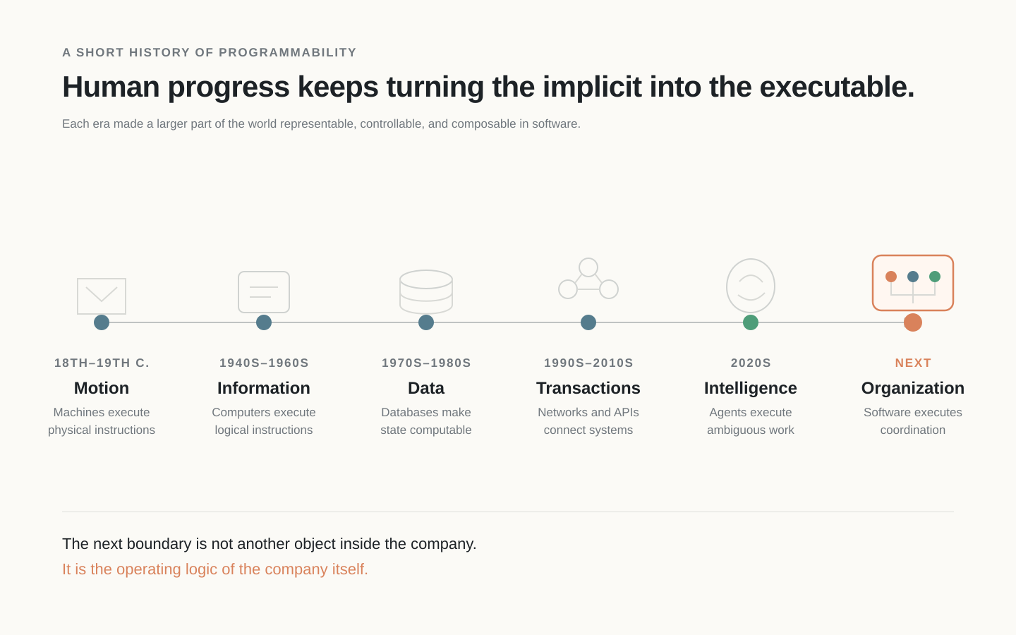 A timeline showing software making motion, information, data, transactions, and intelligence programmable before moving to the organization itself.