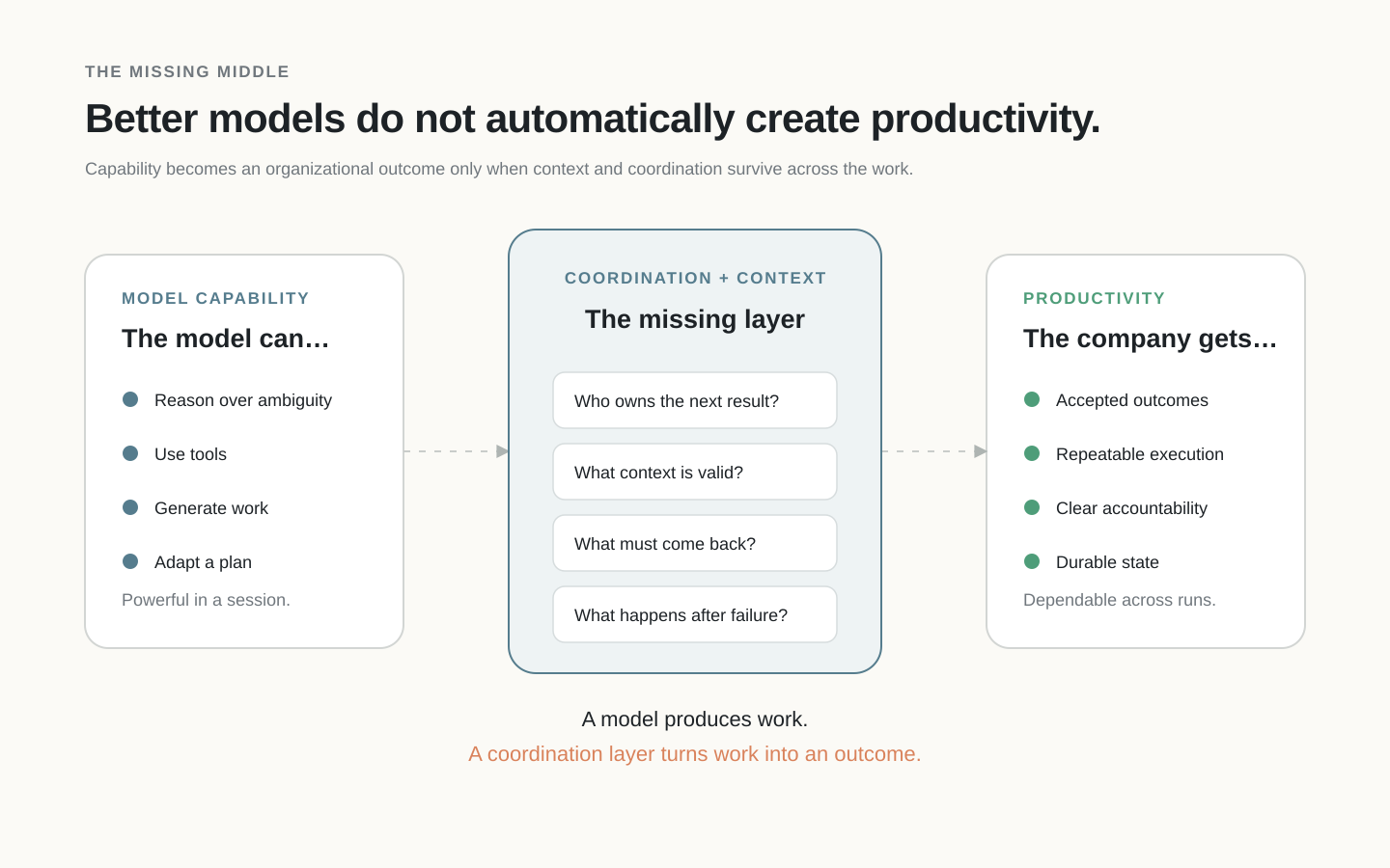 A diagram showing coordination and context as the missing layer between model capability and company productivity.