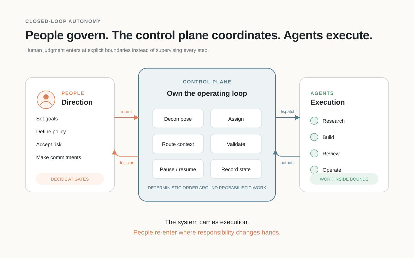 A control-plane diagram showing people setting direction, the control plane coordinating, and Agents executing within bounds.