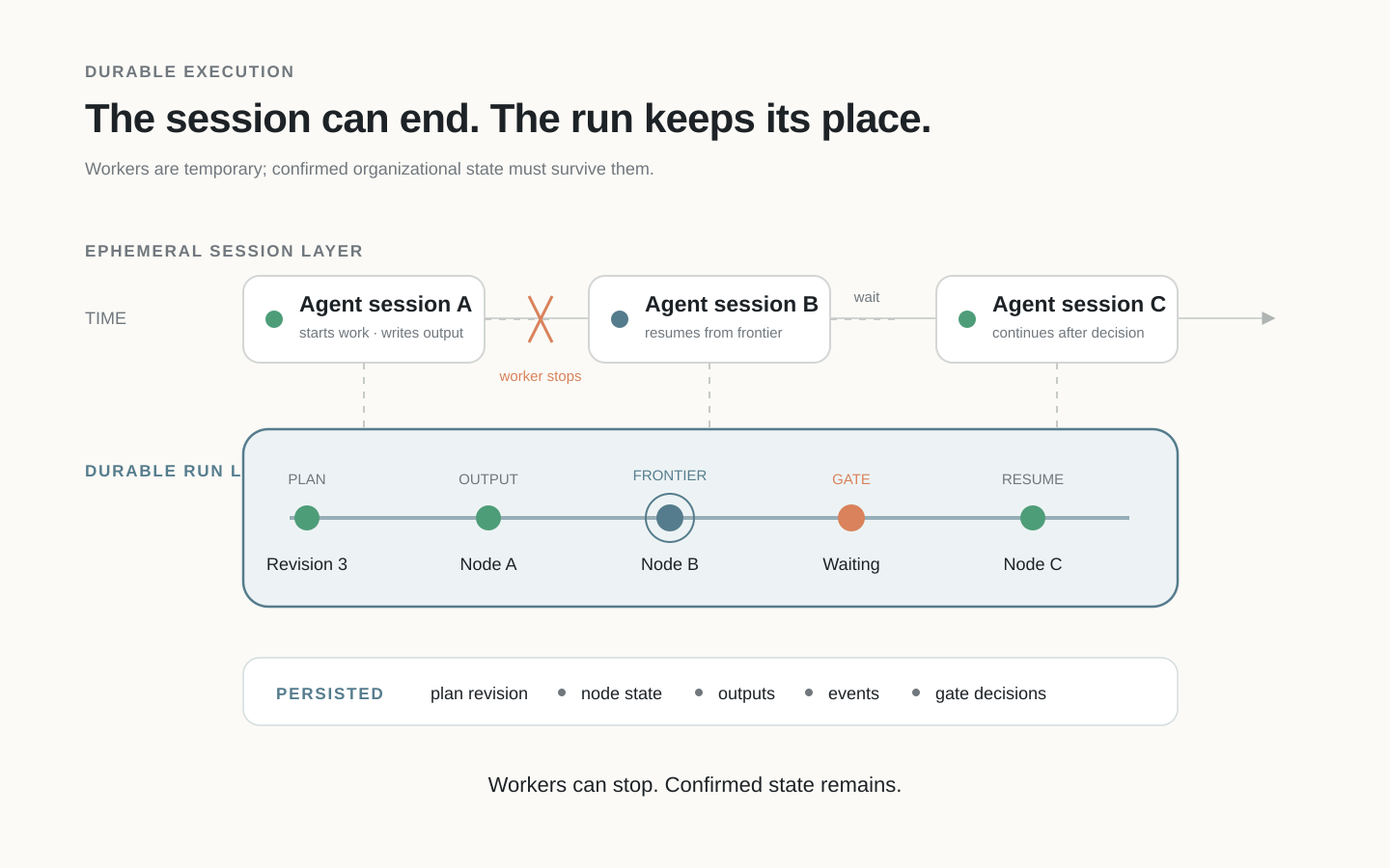 A timeline contrasting temporary Agent sessions with a durable run that preserves its plan, frontier, outputs, events, and decisions.