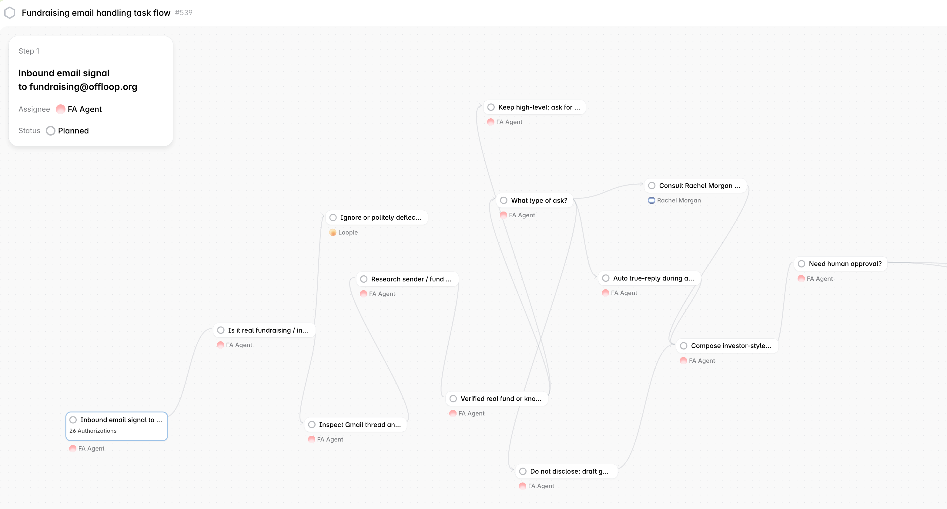 The Offloop fundraising email TaskFlow, showing an inbound email moving through qualification, investor research, response strategy, drafting, and human approval.