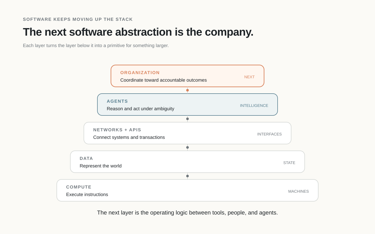 A layered progression from compute to data, networks and APIs, Agents, and finally the organization as the next software abstraction.