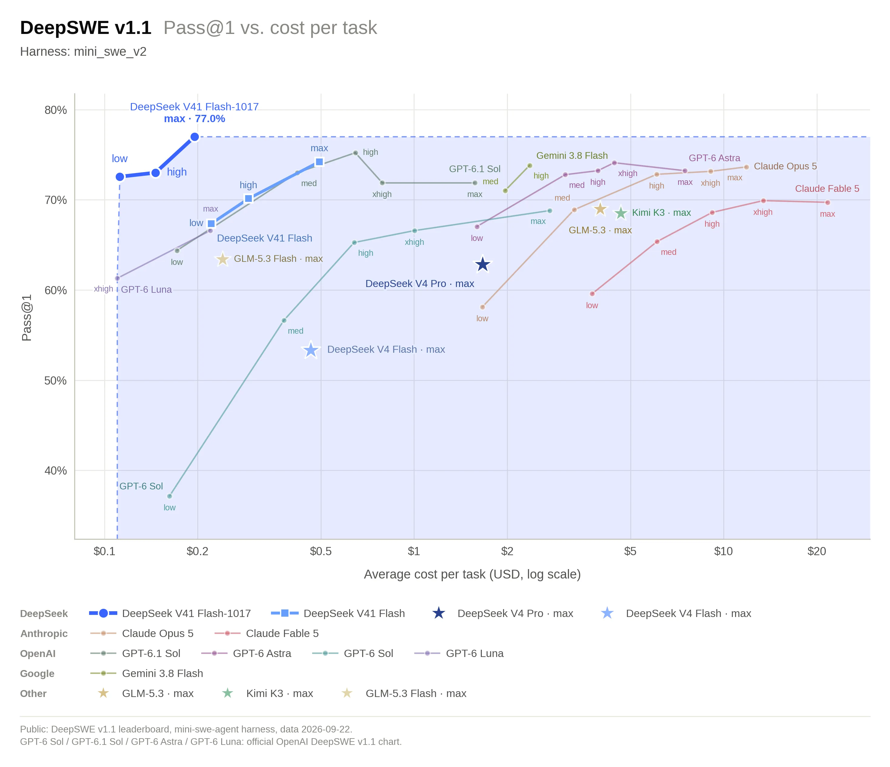 DeepSeek’s official DeepSWE v1.1 performance and cost comparison for V4.1 Flash 1017