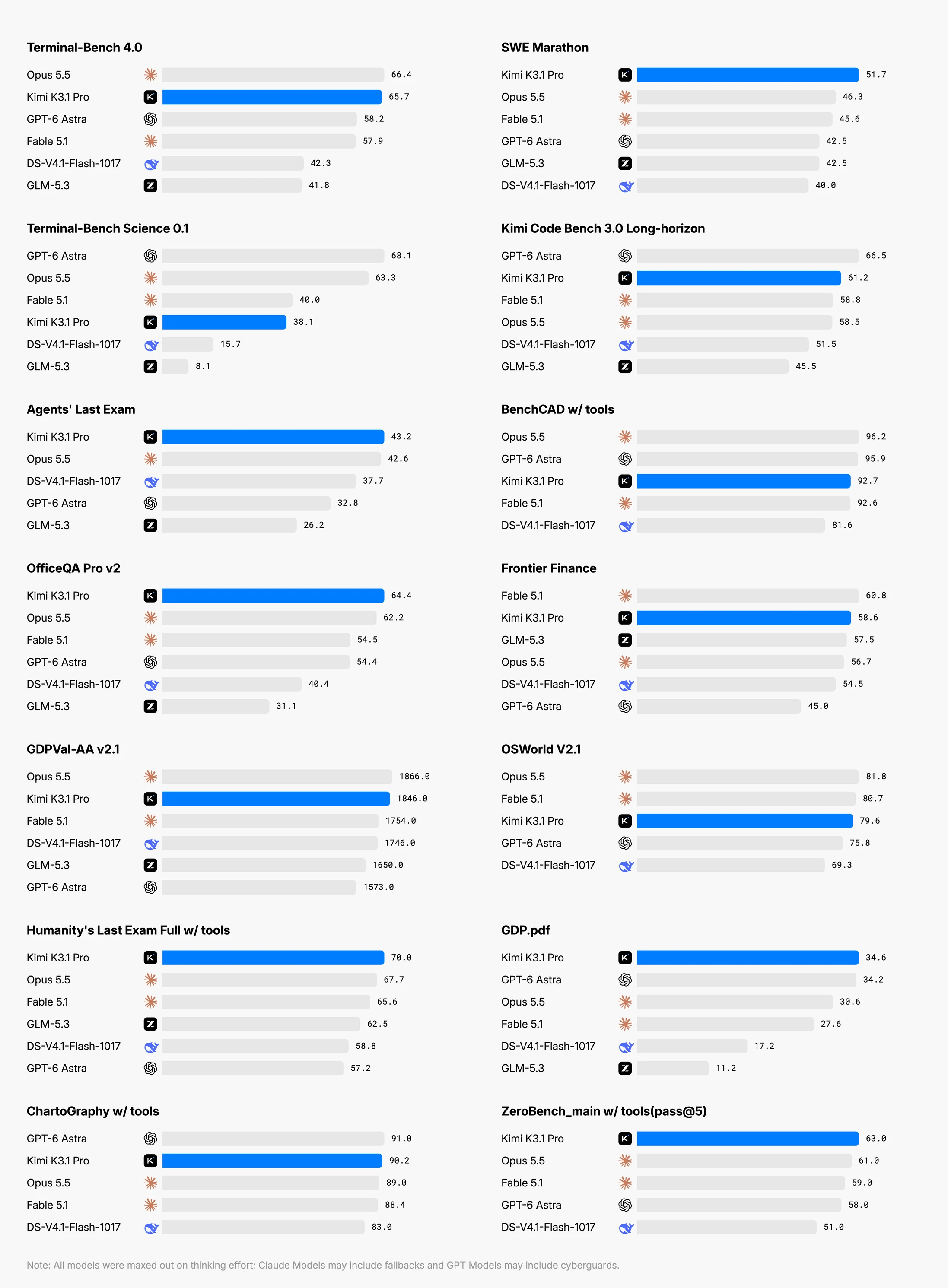 Moonshot AI’s official Kimi K3.1 Pro benchmark overview across coding, research, finance and spatial tasks